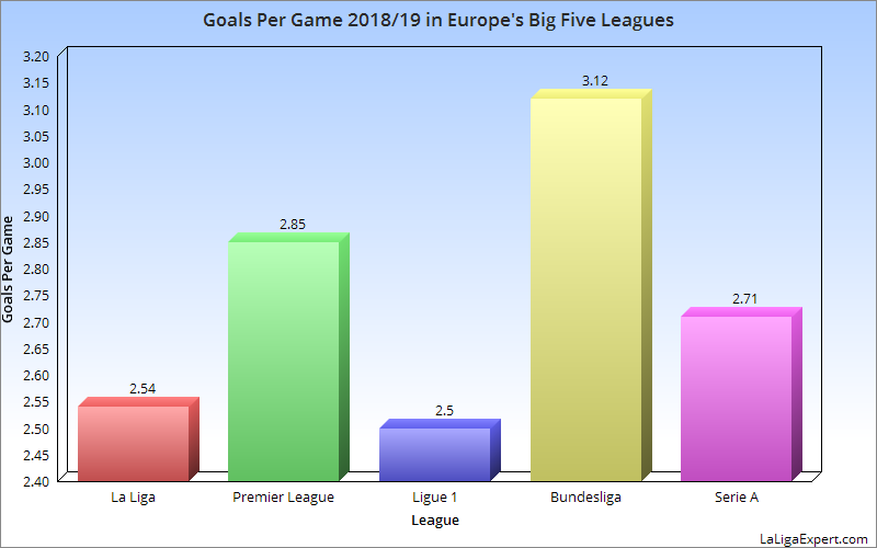 Highest scoring league in Europe
