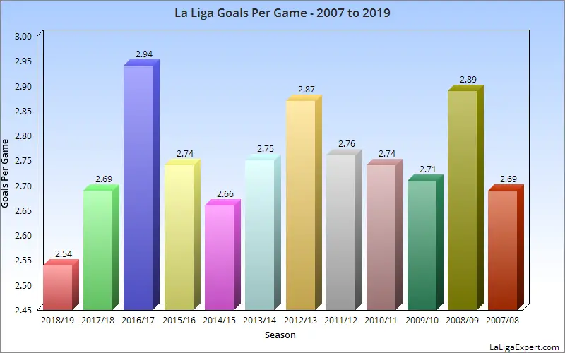 La Liga Average Goals per game