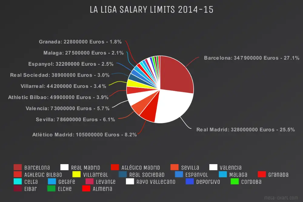 La Liga Wage Budgets By Team 2018 19 Is The Salary Gap Closing