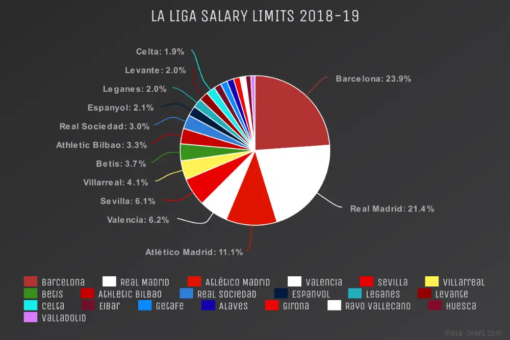 La Liga Wage Budgets By Team 2018 19 Is The Salary Gap Closing