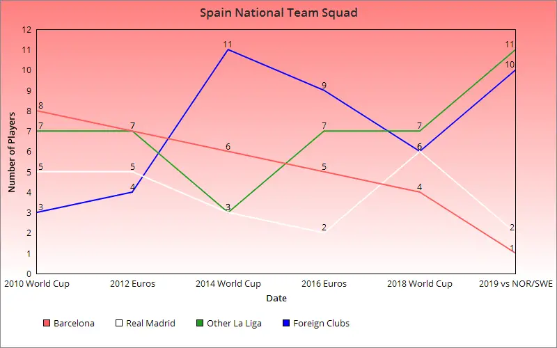Spain squad 2010-2019