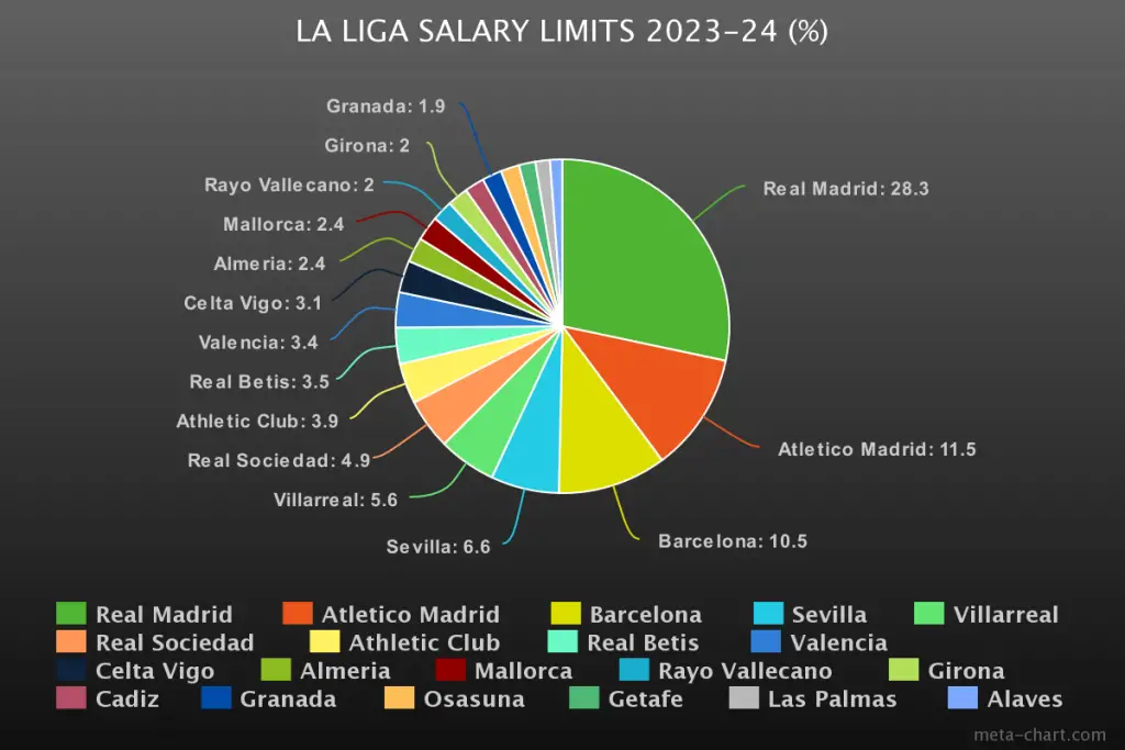 La Liga salaries