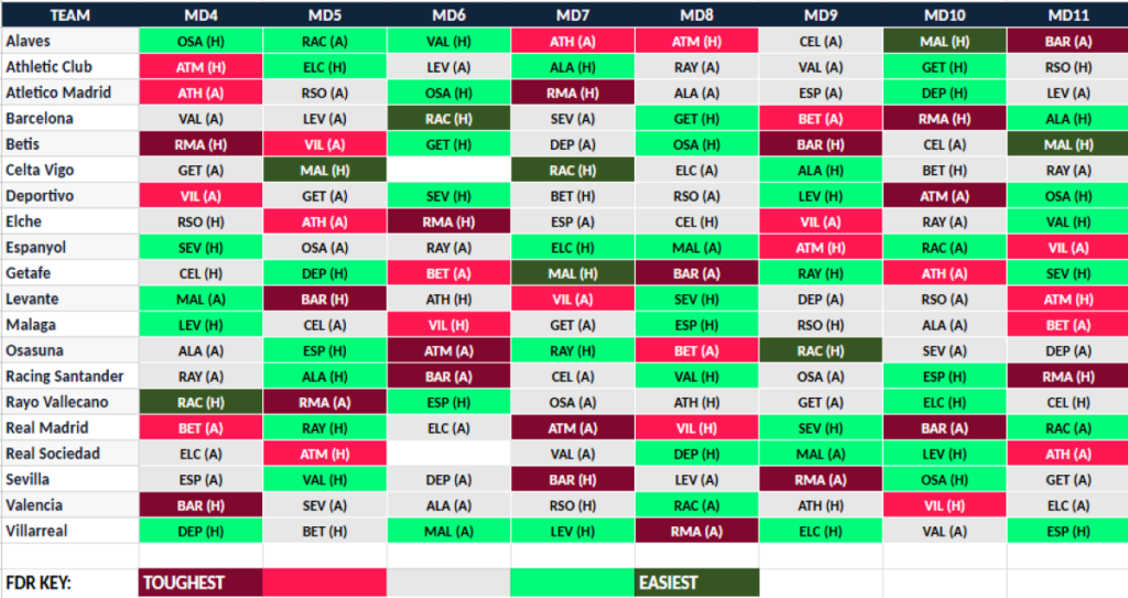 la liga fixture difficulty 4