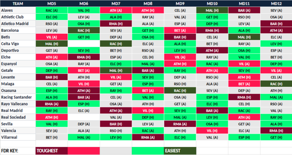 la liga fixture difficulty 5