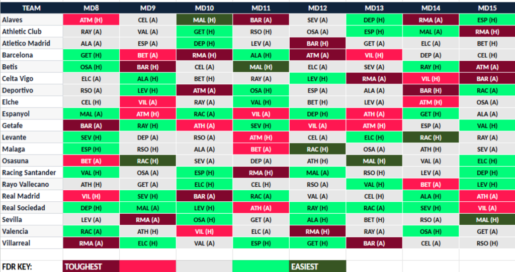 la liga fixture difficulty 8